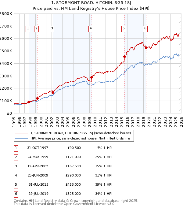 1, STORMONT ROAD, HITCHIN, SG5 1SJ: Price paid vs HM Land Registry's House Price Index