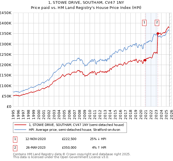1, STOWE DRIVE, SOUTHAM, CV47 1NY: Price paid vs HM Land Registry's House Price Index