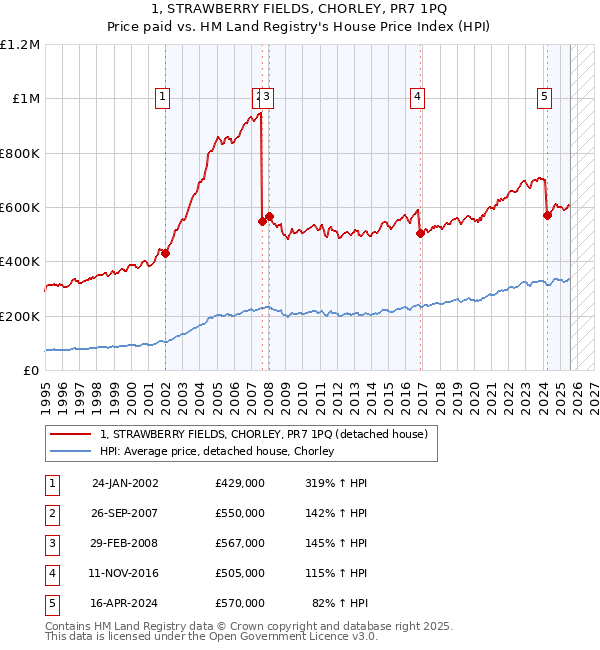 1, STRAWBERRY FIELDS, CHORLEY, PR7 1PQ: Price paid vs HM Land Registry's House Price Index
