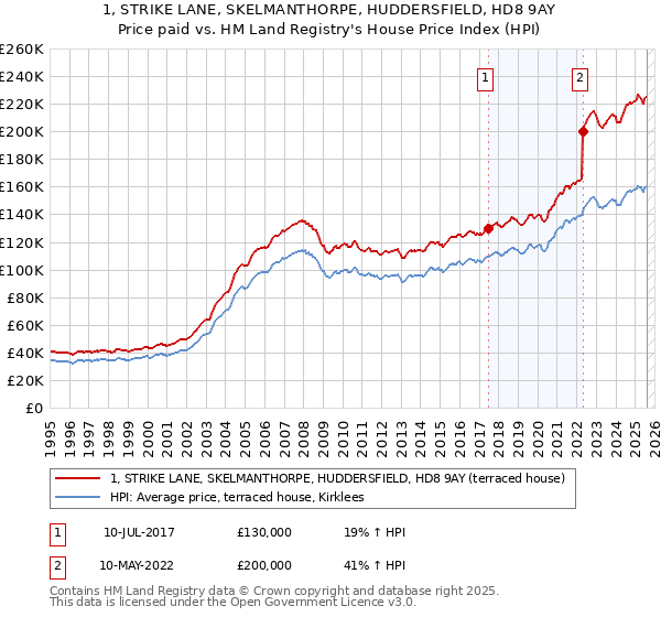 1, STRIKE LANE, SKELMANTHORPE, HUDDERSFIELD, HD8 9AY: Price paid vs HM Land Registry's House Price Index