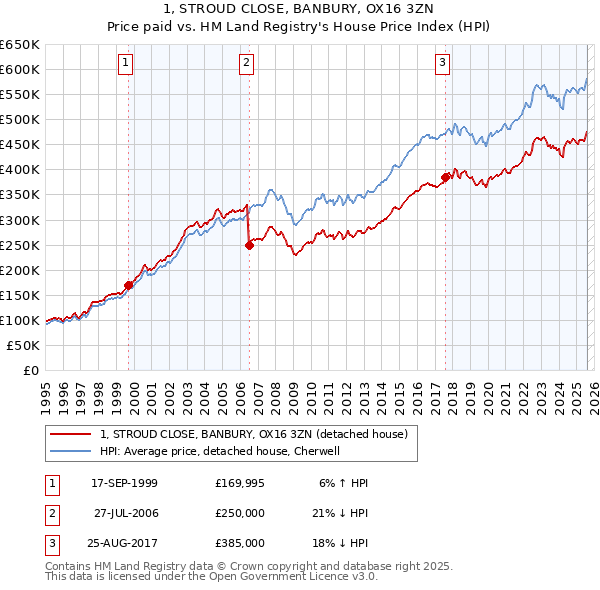 1, STROUD CLOSE, BANBURY, OX16 3ZN: Price paid vs HM Land Registry's House Price Index