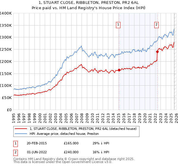1, STUART CLOSE, RIBBLETON, PRESTON, PR2 6AL: Price paid vs HM Land Registry's House Price Index