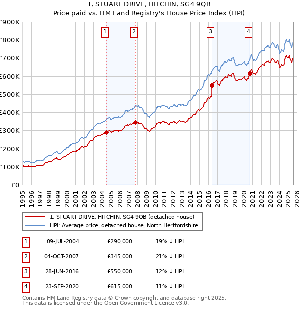 1, STUART DRIVE, HITCHIN, SG4 9QB: Price paid vs HM Land Registry's House Price Index