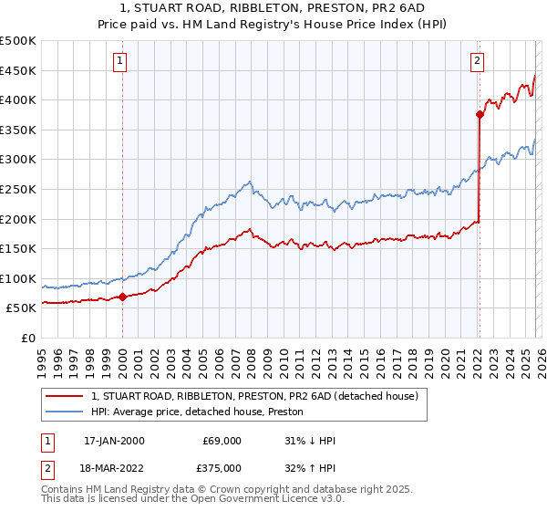1, STUART ROAD, RIBBLETON, PRESTON, PR2 6AD: Price paid vs HM Land Registry's House Price Index