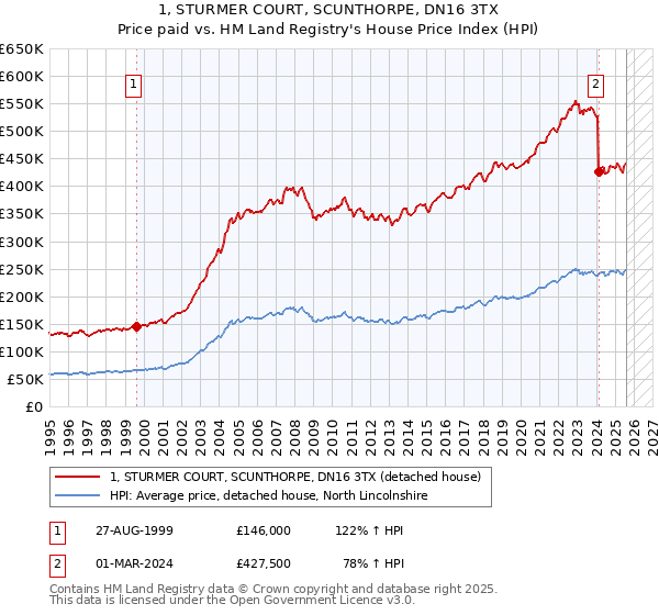 1, STURMER COURT, SCUNTHORPE, DN16 3TX: Price paid vs HM Land Registry's House Price Index