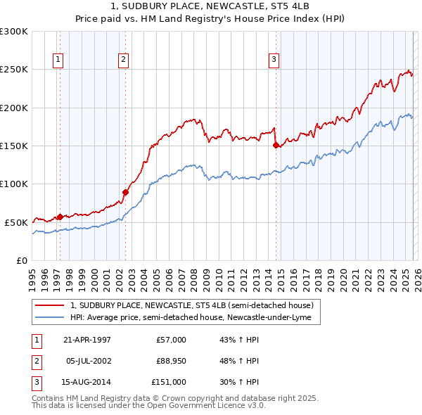 1, SUDBURY PLACE, NEWCASTLE, ST5 4LB: Price paid vs HM Land Registry's House Price Index