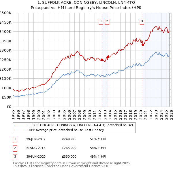 1, SUFFOLK ACRE, CONINGSBY, LINCOLN, LN4 4TQ: Price paid vs HM Land Registry's House Price Index