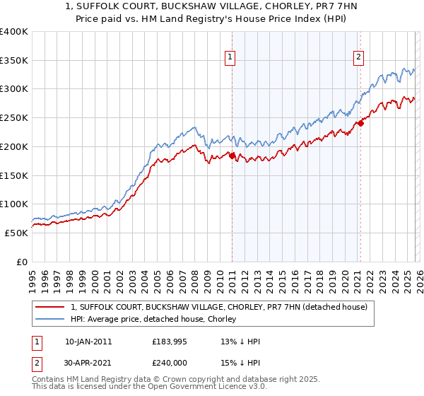 1, SUFFOLK COURT, BUCKSHAW VILLAGE, CHORLEY, PR7 7HN: Price paid vs HM Land Registry's House Price Index