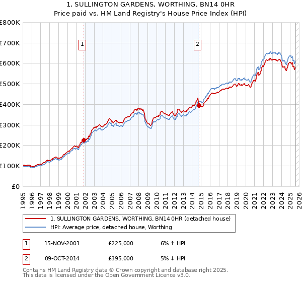 1, SULLINGTON GARDENS, WORTHING, BN14 0HR: Price paid vs HM Land Registry's House Price Index