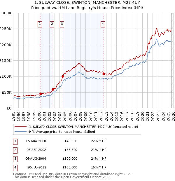 1, SULWAY CLOSE, SWINTON, MANCHESTER, M27 4UY: Price paid vs HM Land Registry's House Price Index