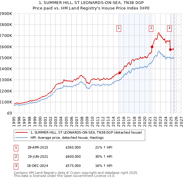1, SUMMER HILL, ST LEONARDS-ON-SEA, TN38 0GP: Price paid vs HM Land Registry's House Price Index