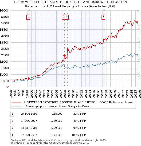 1, SUMMERFIELD COTTAGES, BROOKFIELD LANE, BAKEWELL, DE45 1AN: Price paid vs HM Land Registry's House Price Index