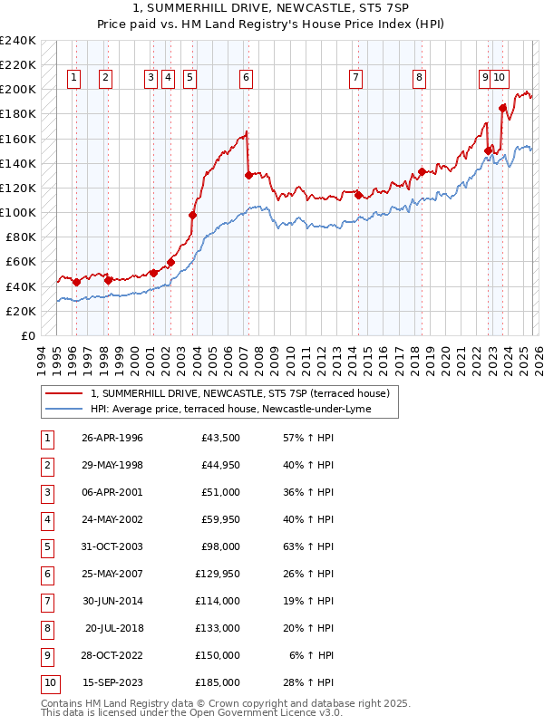 1, SUMMERHILL DRIVE, NEWCASTLE, ST5 7SP: Price paid vs HM Land Registry's House Price Index
