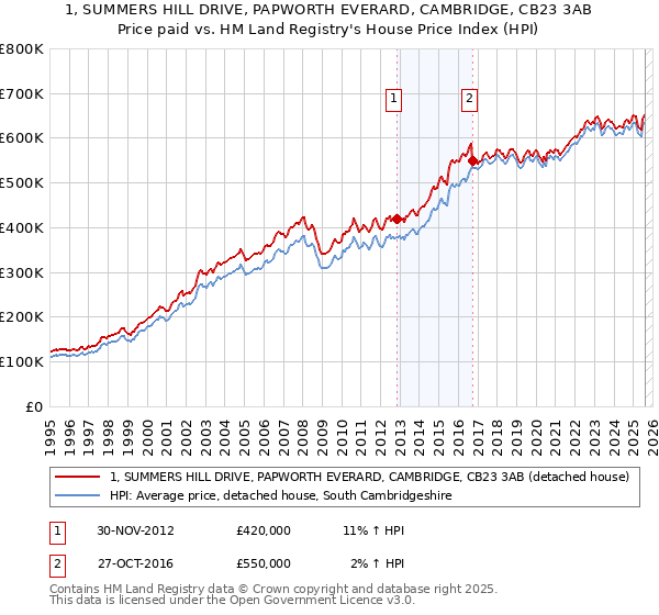 1, SUMMERS HILL DRIVE, PAPWORTH EVERARD, CAMBRIDGE, CB23 3AB: Price paid vs HM Land Registry's House Price Index