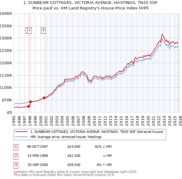 1, SUNBEAM COTTAGES, VICTORIA AVENUE, HASTINGS, TN35 5DF: Price paid vs HM Land Registry's House Price Index