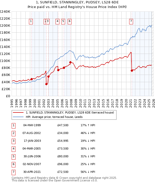1, SUNFIELD, STANNINGLEY, PUDSEY, LS28 6DE: Price paid vs HM Land Registry's House Price Index