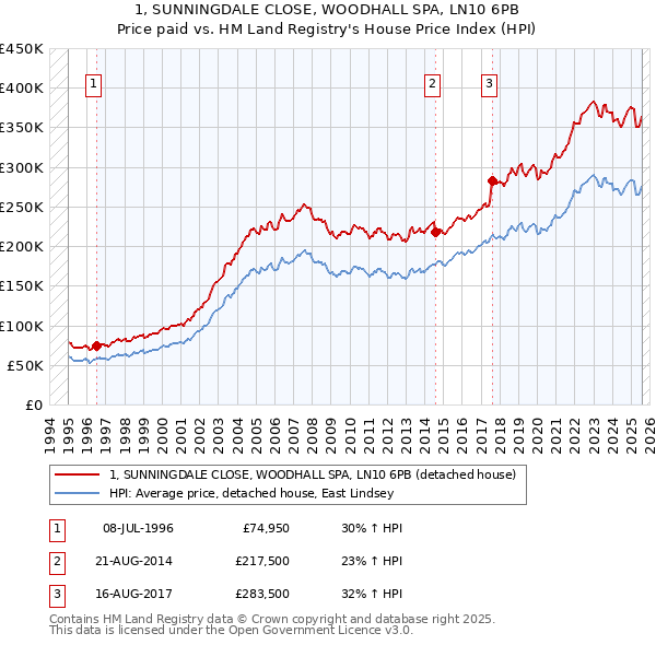 1, SUNNINGDALE CLOSE, WOODHALL SPA, LN10 6PB: Price paid vs HM Land Registry's House Price Index