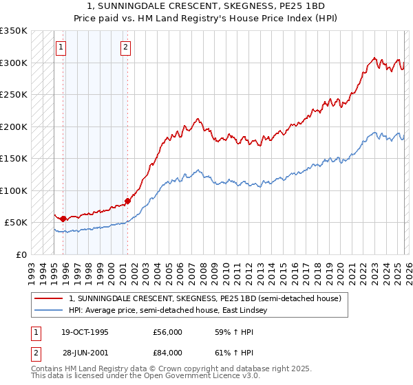 1, SUNNINGDALE CRESCENT, SKEGNESS, PE25 1BD: Price paid vs HM Land Registry's House Price Index