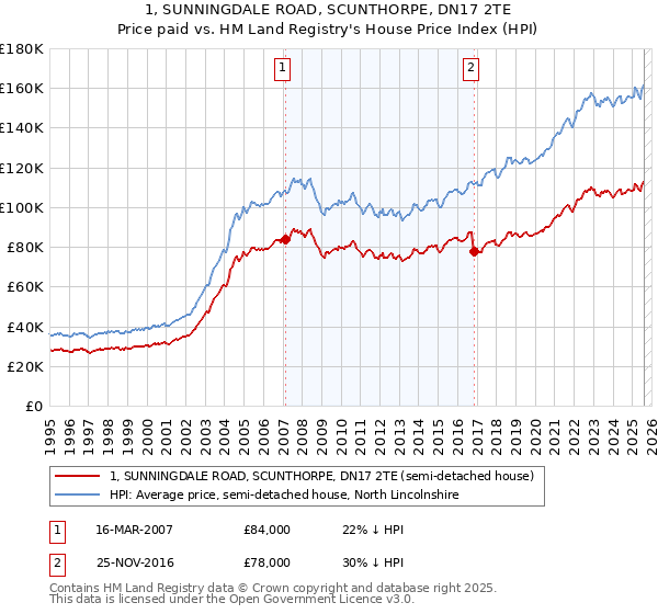 1, SUNNINGDALE ROAD, SCUNTHORPE, DN17 2TE: Price paid vs HM Land Registry's House Price Index