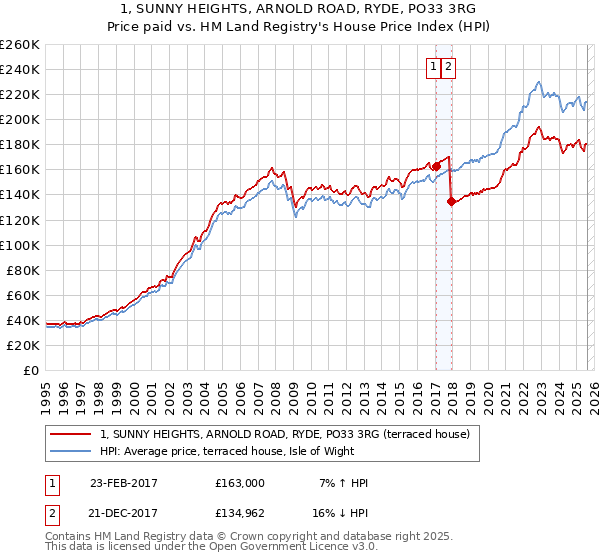 1, SUNNY HEIGHTS, ARNOLD ROAD, RYDE, PO33 3RG: Price paid vs HM Land Registry's House Price Index