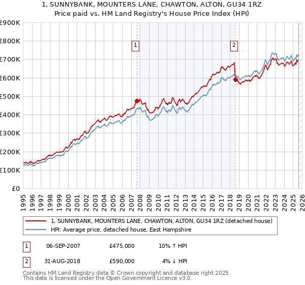 1, SUNNYBANK, MOUNTERS LANE, CHAWTON, ALTON, GU34 1RZ: Price paid vs HM Land Registry's House Price Index
