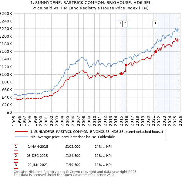 1, SUNNYDENE, RASTRICK COMMON, BRIGHOUSE, HD6 3EL: Price paid vs HM Land Registry's House Price Index