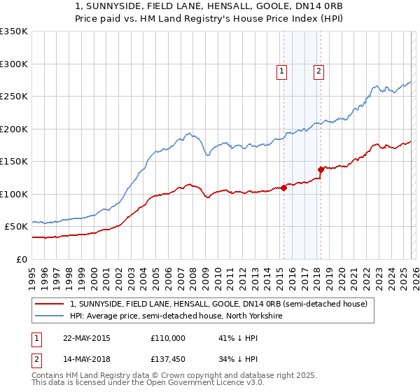 1, SUNNYSIDE, FIELD LANE, HENSALL, GOOLE, DN14 0RB: Price paid vs HM Land Registry's House Price Index
