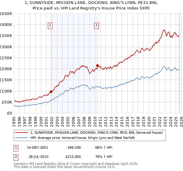1, SUNNYSIDE, MISSION LANE, DOCKING, KING'S LYNN, PE31 8NL: Price paid vs HM Land Registry's House Price Index