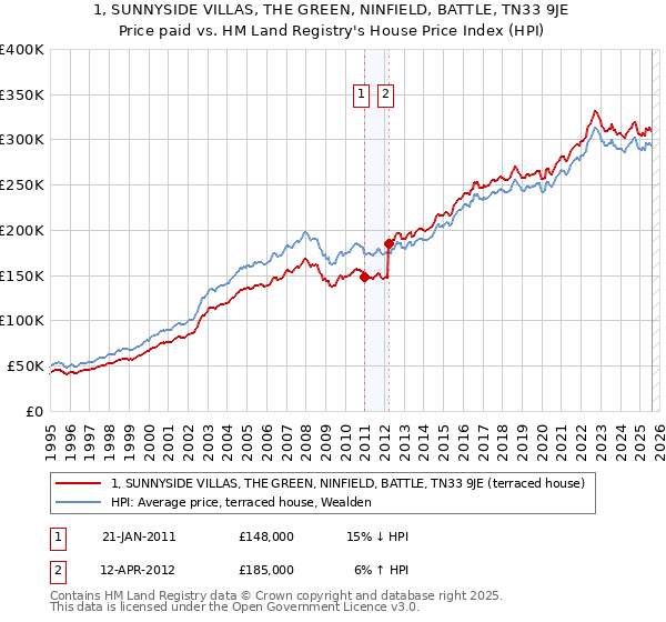 1, SUNNYSIDE VILLAS, THE GREEN, NINFIELD, BATTLE, TN33 9JE: Price paid vs HM Land Registry's House Price Index
