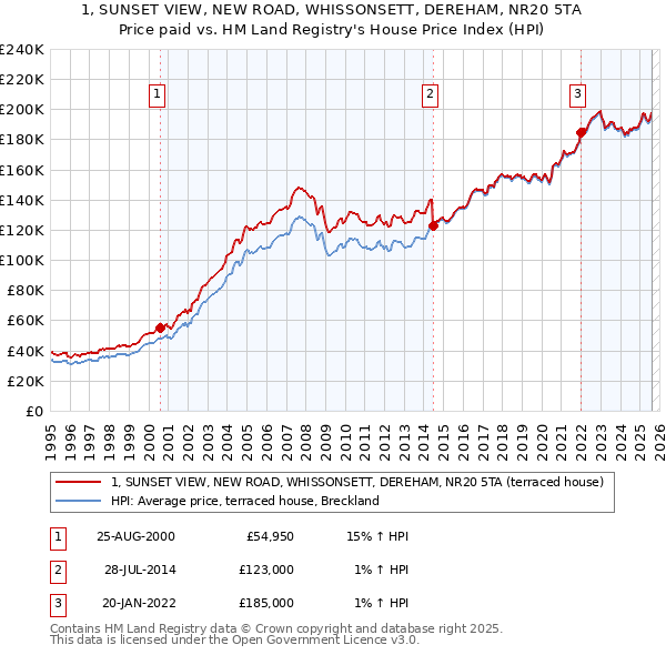 1, SUNSET VIEW, NEW ROAD, WHISSONSETT, DEREHAM, NR20 5TA: Price paid vs HM Land Registry's House Price Index
