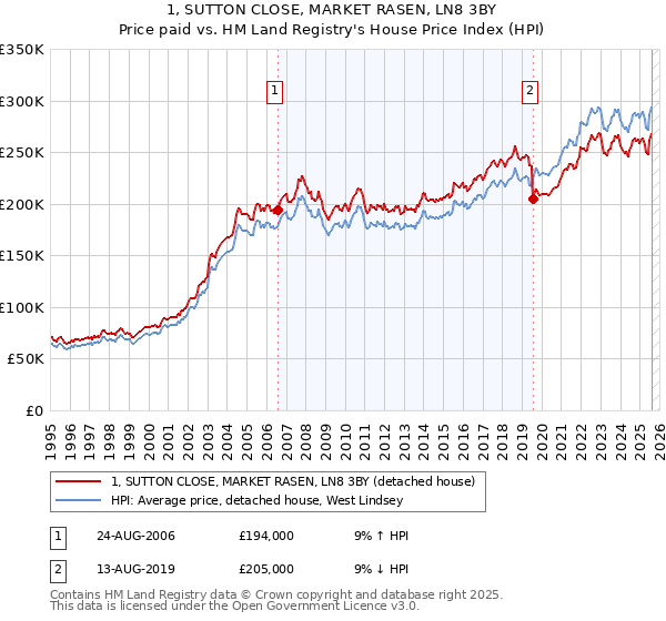 1, SUTTON CLOSE, MARKET RASEN, LN8 3BY: Price paid vs HM Land Registry's House Price Index