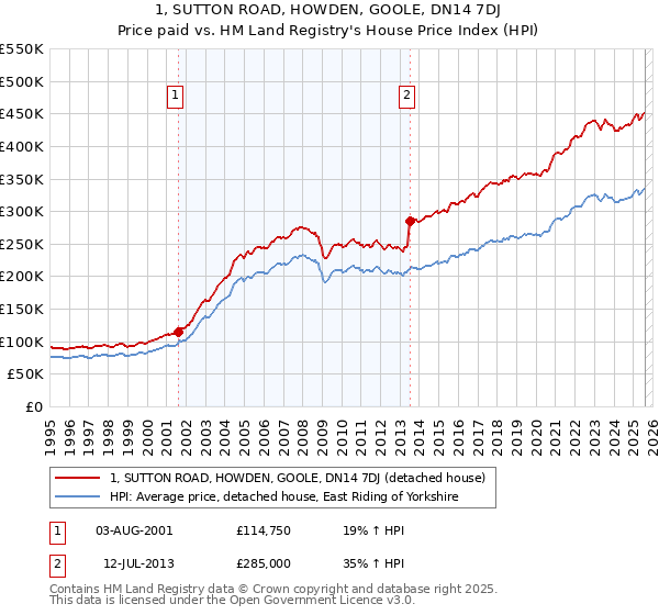 1, SUTTON ROAD, HOWDEN, GOOLE, DN14 7DJ: Price paid vs HM Land Registry's House Price Index