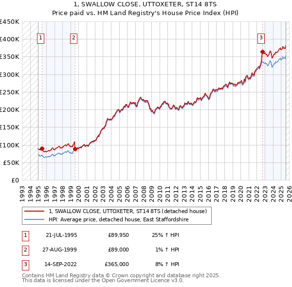 1, SWALLOW CLOSE, UTTOXETER, ST14 8TS: Price paid vs HM Land Registry's House Price Index