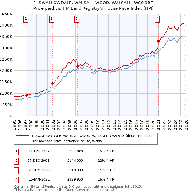 1, SWALLOWDALE, WALSALL WOOD, WALSALL, WS9 9RE: Price paid vs HM Land Registry's House Price Index