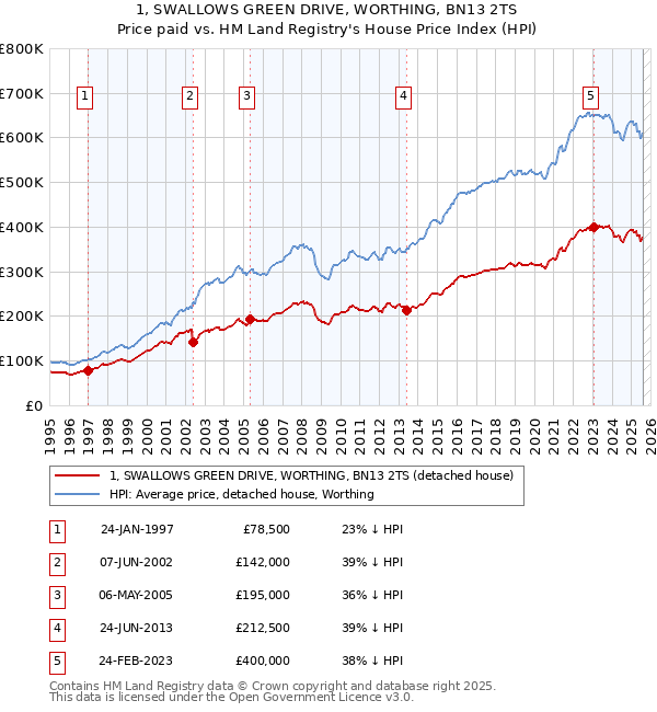 1, SWALLOWS GREEN DRIVE, WORTHING, BN13 2TS: Price paid vs HM Land Registry's House Price Index