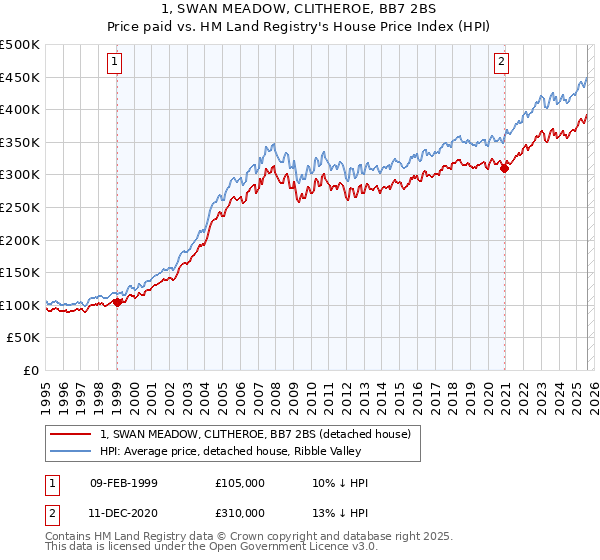 1, SWAN MEADOW, CLITHEROE, BB7 2BS: Price paid vs HM Land Registry's House Price Index