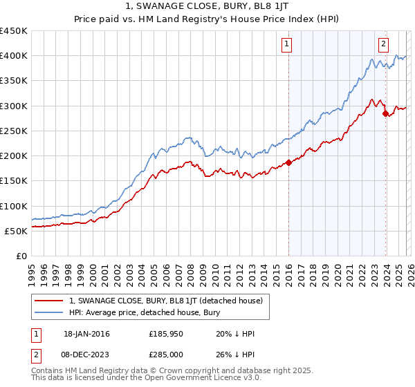 1, SWANAGE CLOSE, BURY, BL8 1JT: Price paid vs HM Land Registry's House Price Index