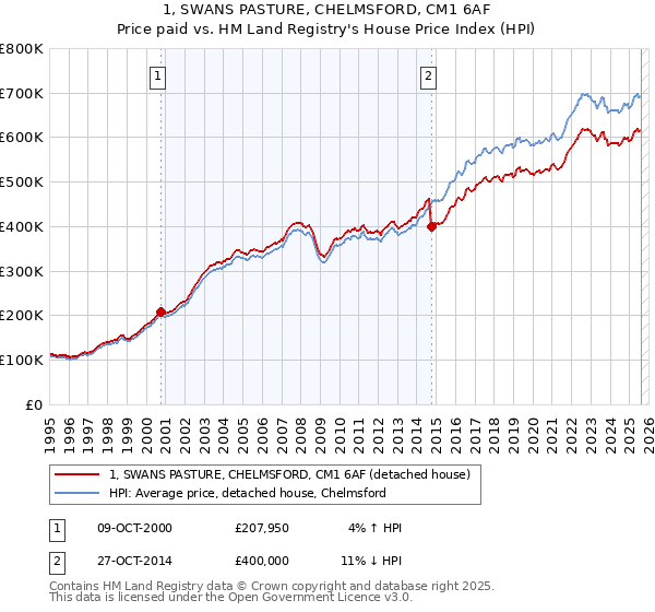 1, SWANS PASTURE, CHELMSFORD, CM1 6AF: Price paid vs HM Land Registry's House Price Index