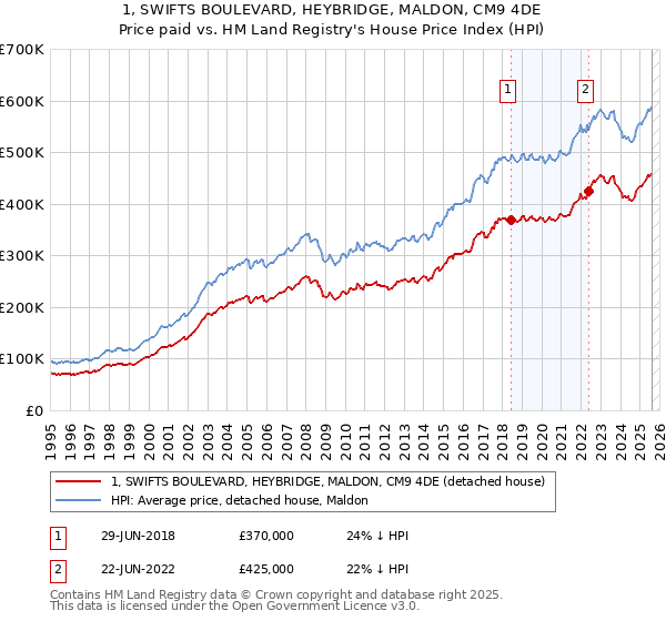 1, SWIFTS BOULEVARD, HEYBRIDGE, MALDON, CM9 4DE: Price paid vs HM Land Registry's House Price Index
