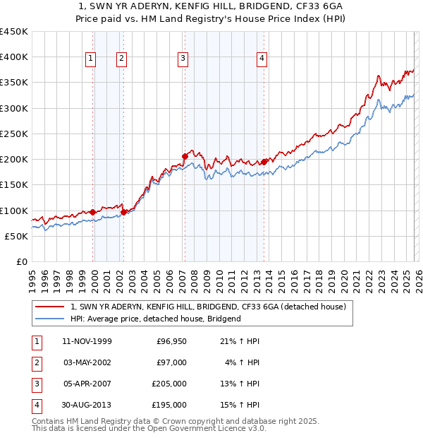 1, SWN YR ADERYN, KENFIG HILL, BRIDGEND, CF33 6GA: Price paid vs HM Land Registry's House Price Index