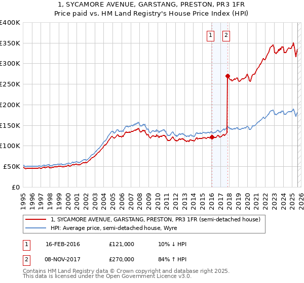 1, SYCAMORE AVENUE, GARSTANG, PRESTON, PR3 1FR: Price paid vs HM Land Registry's House Price Index