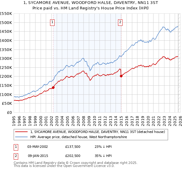 1, SYCAMORE AVENUE, WOODFORD HALSE, DAVENTRY, NN11 3ST: Price paid vs HM Land Registry's House Price Index