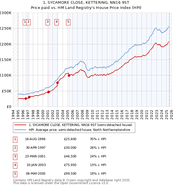 1, SYCAMORE CLOSE, KETTERING, NN16 9ST: Price paid vs HM Land Registry's House Price Index
