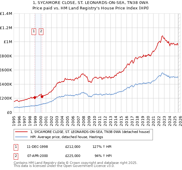 1, SYCAMORE CLOSE, ST. LEONARDS-ON-SEA, TN38 0WA: Price paid vs HM Land Registry's House Price Index