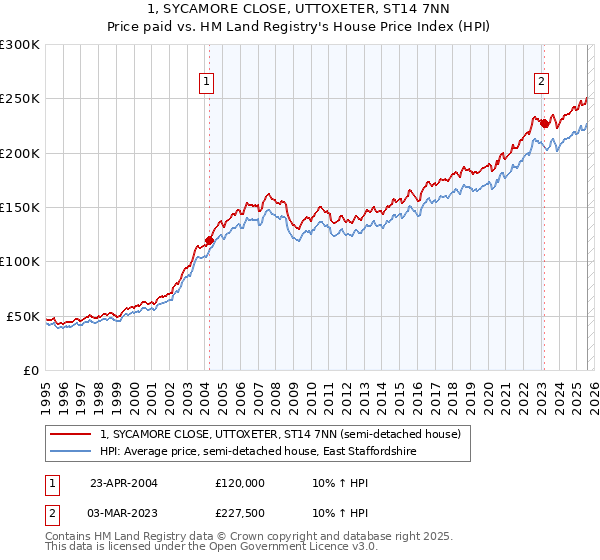 1, SYCAMORE CLOSE, UTTOXETER, ST14 7NN: Price paid vs HM Land Registry's House Price Index