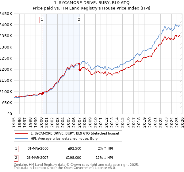 1, SYCAMORE DRIVE, BURY, BL9 6TQ: Price paid vs HM Land Registry's House Price Index