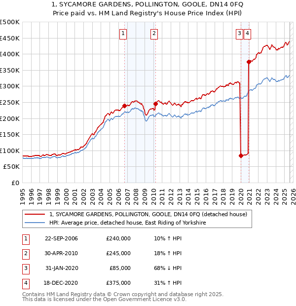 1, SYCAMORE GARDENS, POLLINGTON, GOOLE, DN14 0FQ: Price paid vs HM Land Registry's House Price Index