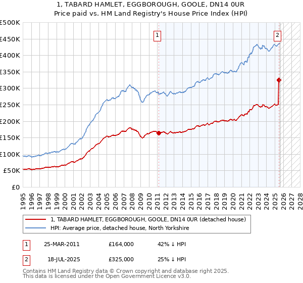 1, TABARD HAMLET, EGGBOROUGH, GOOLE, DN14 0UR: Price paid vs HM Land Registry's House Price Index