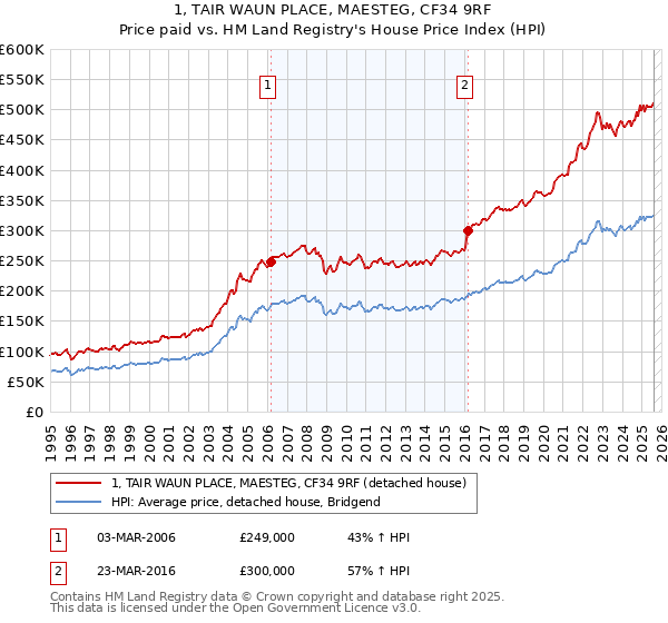 1, TAIR WAUN PLACE, MAESTEG, CF34 9RF: Price paid vs HM Land Registry's House Price Index