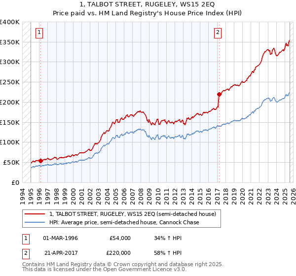 1, TALBOT STREET, RUGELEY, WS15 2EQ: Price paid vs HM Land Registry's House Price Index